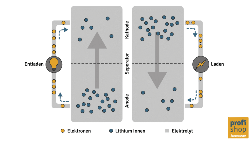 Aufbau und Funktion einer Lithium Ionen Batterie