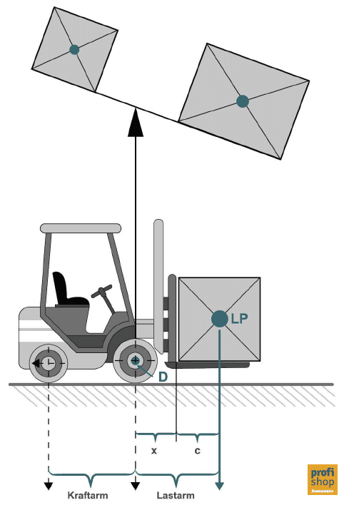 Schematische Darstellung des Hebelgesetzes anhand eines Staplers mit Last