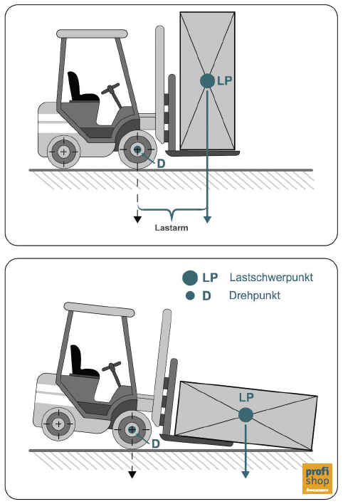 Schematische Darstellung des Lastschwerpunkts anhand eines Staplers mit horizontaler und vertikaler Lastaufnahme