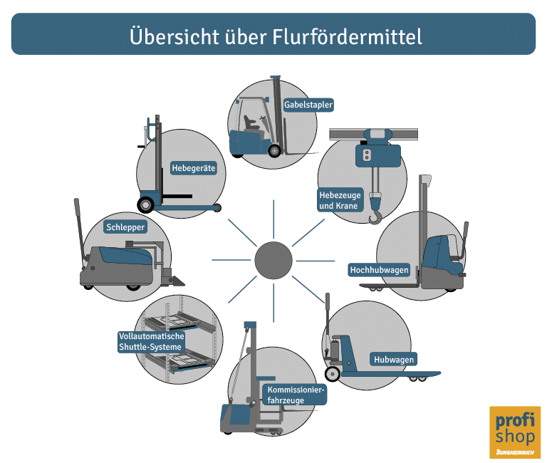 Grafik Übersicht der Flurfördermittel: Was sind Flurförderzeuge