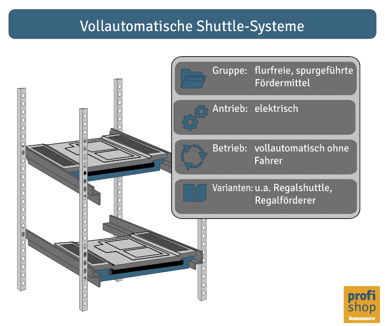 Was sind Flurförderzeuge: Grafik Vollautomatische Shuttle-Systemen