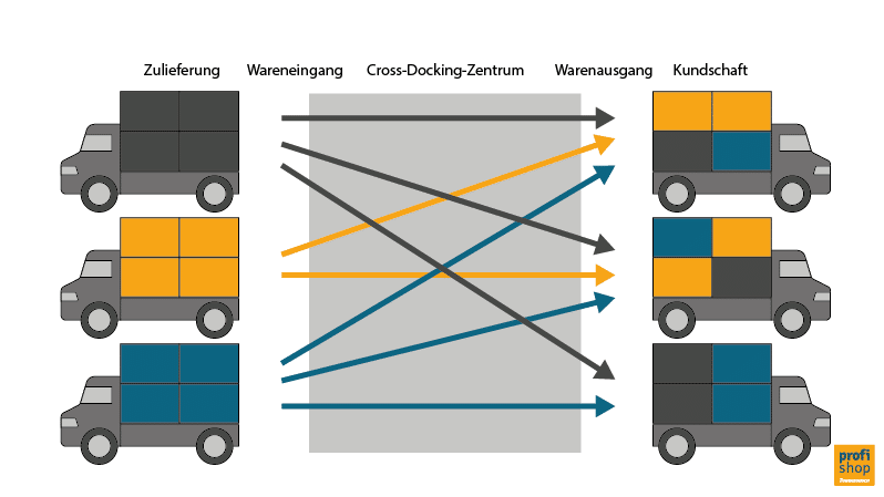 Übersichtsgrafik, die aufzeigt, welche Arten von Cross Docking es in der Praxis gibt