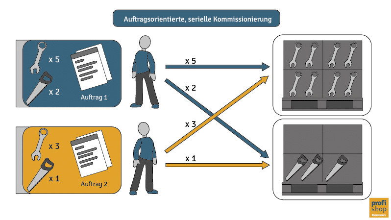 Auftragsorientierte, serielle Kommissionierung