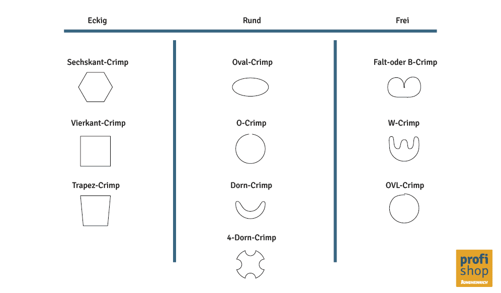 Übersichtsgrafik der gängigsten Crimp- und Pressformen 