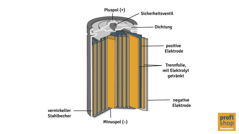 Grafik einer Nickel-Cadmium-Batterie, die den Aufbau dieser Batterietechnologie darstellt