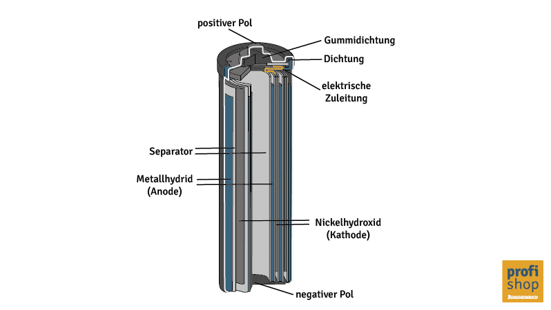 Grafik einer Nickel-Metallhydrid-Batterie, die den Aufbau dieser Batterietechnologie darstellt