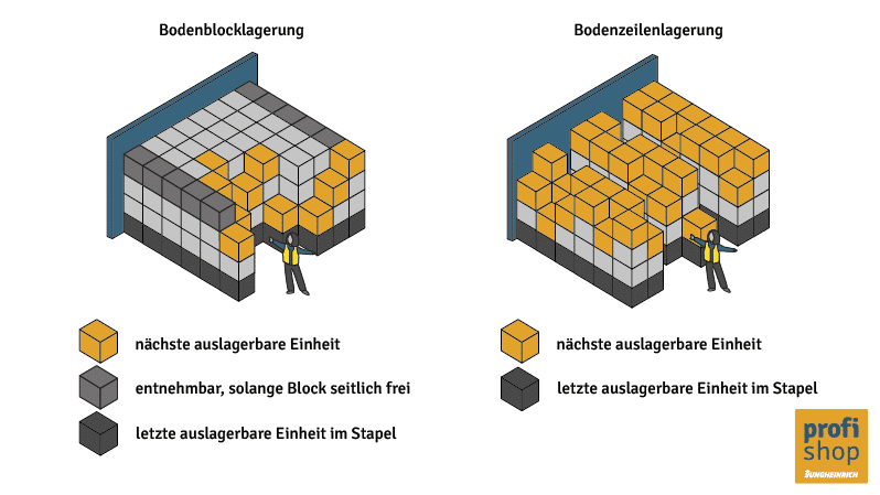 Grafik der verschiedenen Arten eines Blocklagers: Bodenblocklagerung und Bodenzeilenlagerung