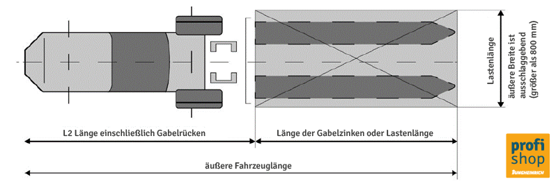 Die Grafik zeigt schematisch die Fahrzeug- und Gesamtlänge eines Gabelstaplers