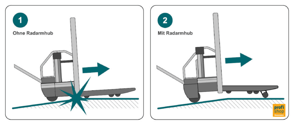 Schematische Darstellung der Bodenfreiheit bei einem Hochhubwagen mit und ohne Radarmhub