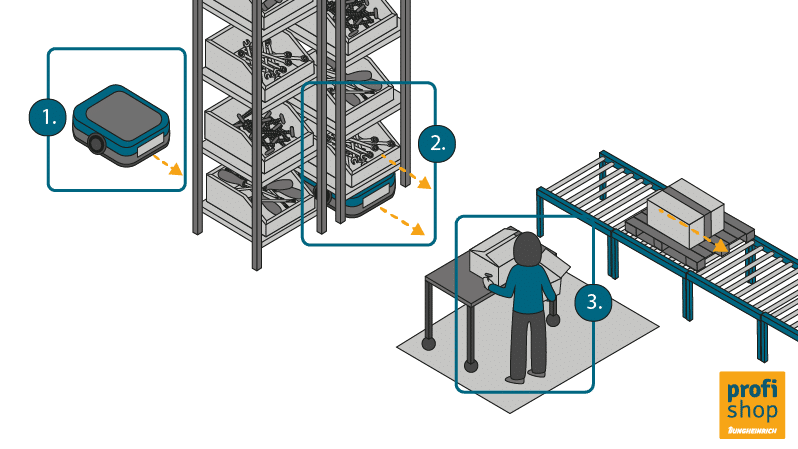 Grafik Kommissionierroboter: Goods-to-Person-Roboter (G2P)