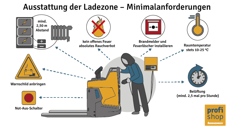 Grafik zu den Anforderungen an den Ladebereich von Batterieladeanlagen für Flurförderzeuge