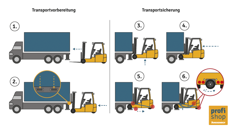 Grafik zeigt die Vorbereitung und Sicherung beim Gabelstapler-Transportieren mit Mitnahmestaplern