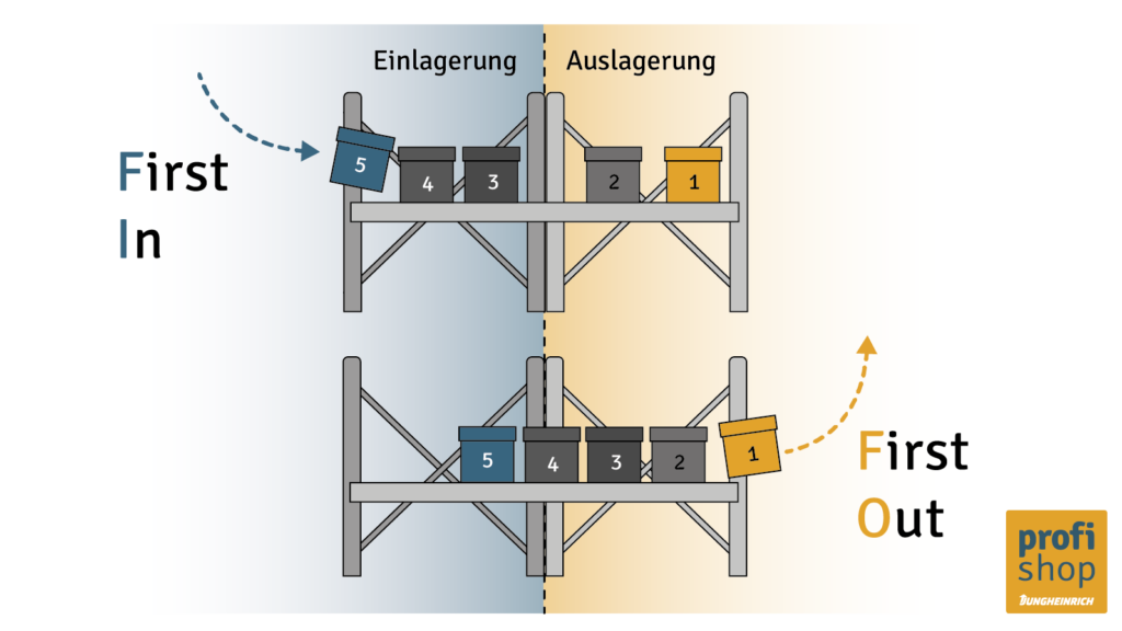 Grafische Darstellung des FiFo-Prinzip